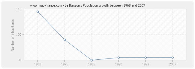 Population Le Buisson